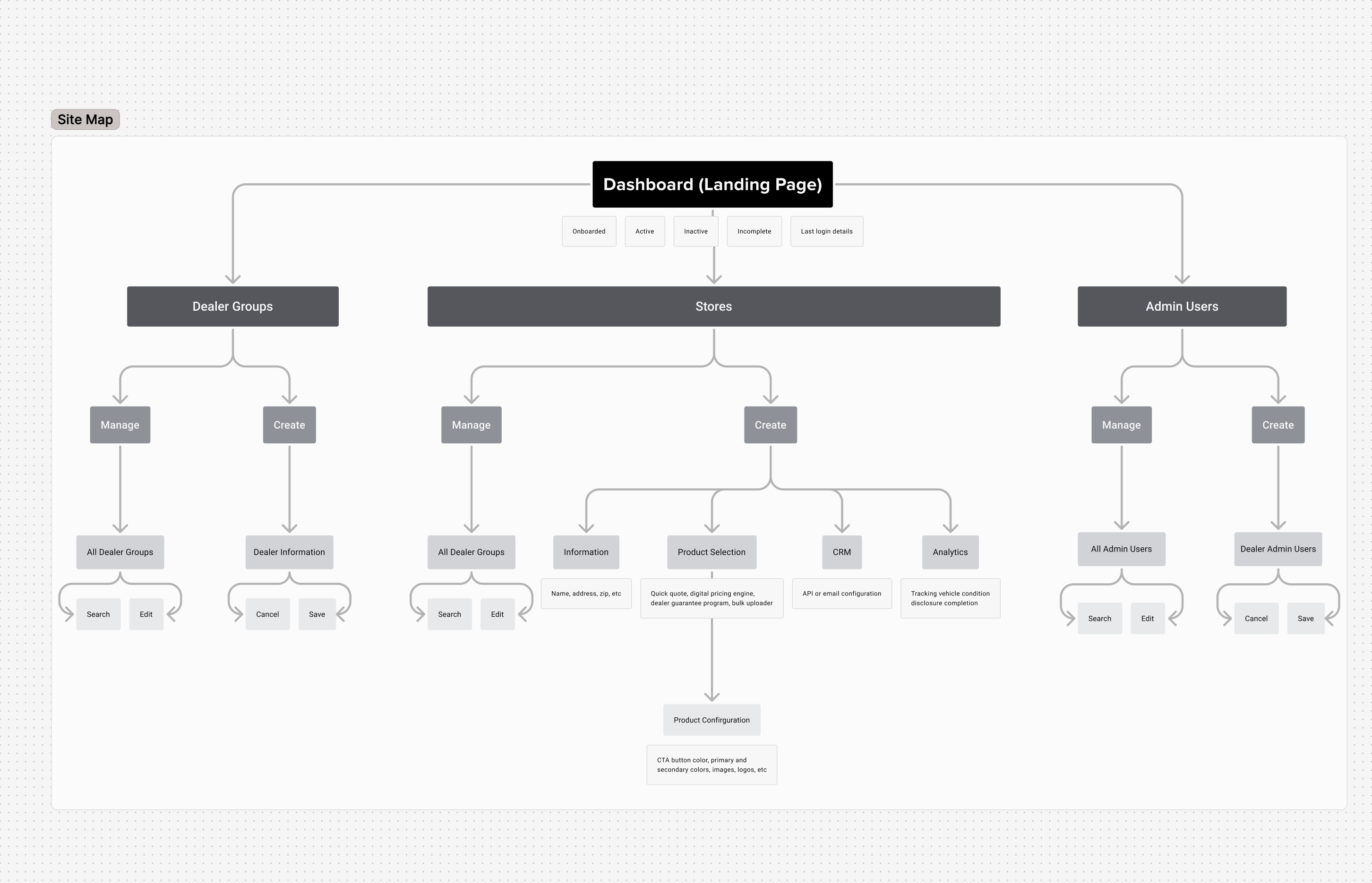 Admin Portal Sitemap
