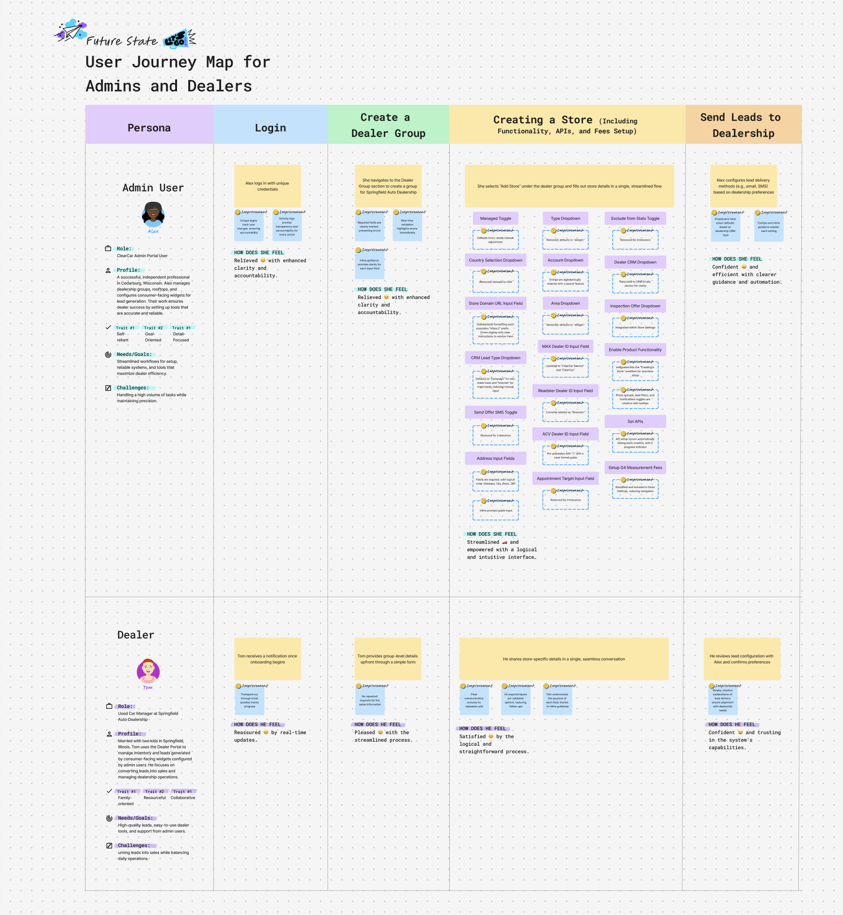 Admin Portal User Journey