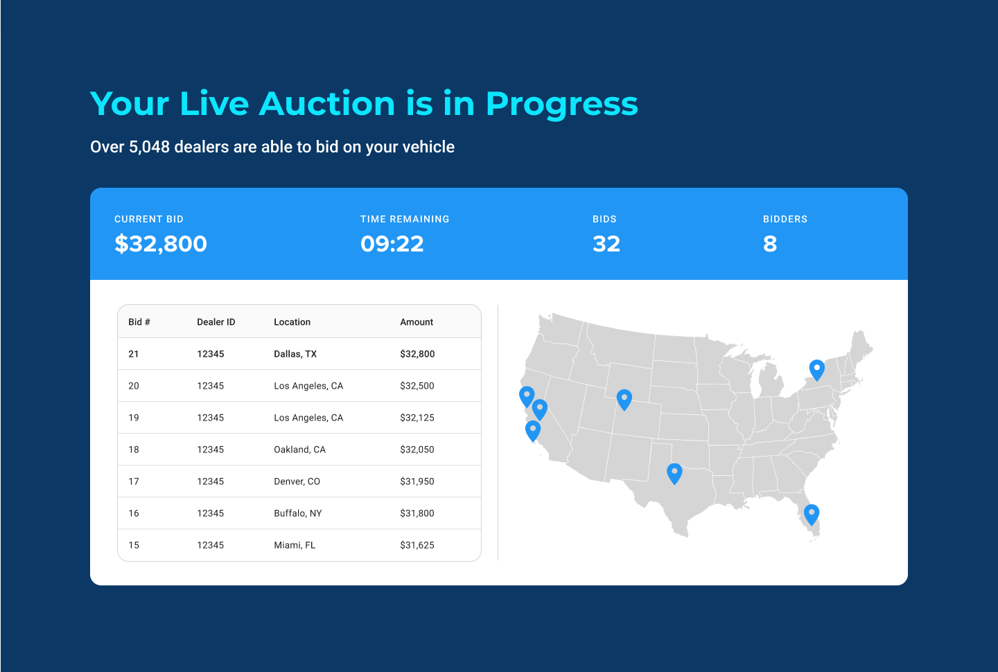 BidRev homepage section 'Your Live Auction is in Progress': current bid $32,800, 9 minutes 22 seconds remaining, 32 bids, 8 bidders, a list of recent bids, and a map of bidder locations