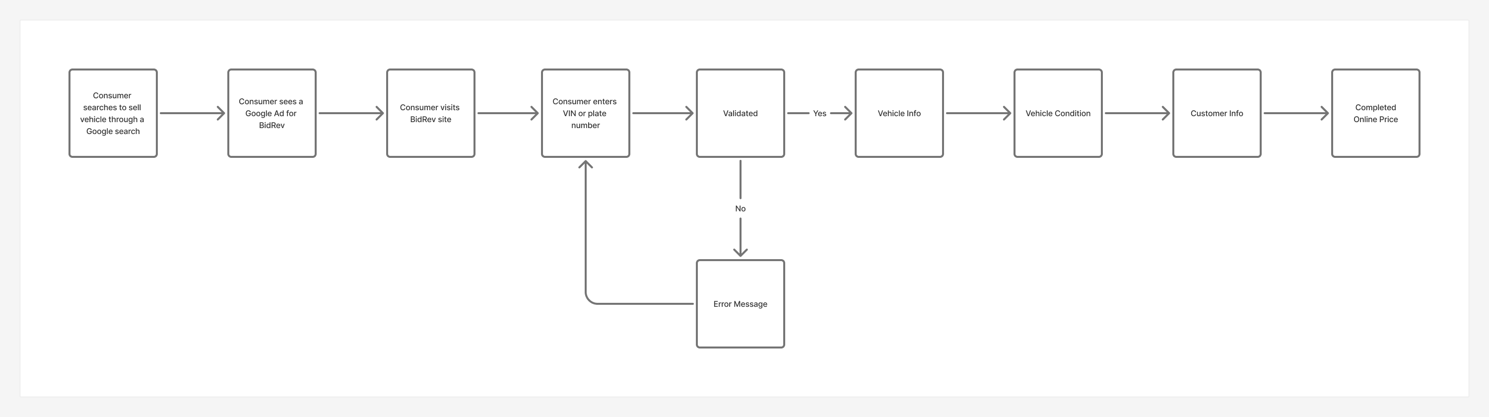 Flow from a consumer's Google search to a BidRev ad, the BidRev site, VIN or plate entry and validation, vehicle info, vehicle condition, customer info, and a completed online price