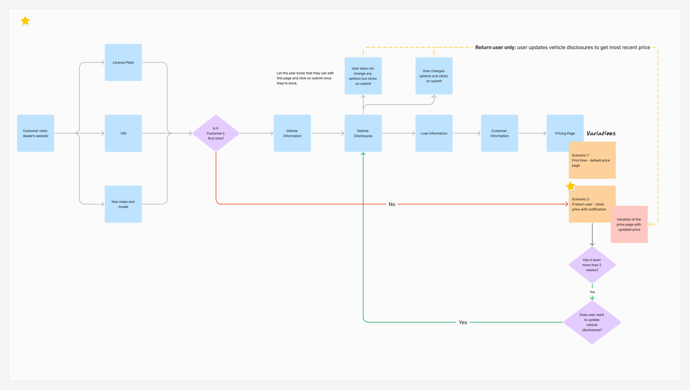Flow chart of the pricing engine: entry by license plate, VIN, or year make and model, then vehicle information, disclosures, loan information, customer information, and pricing, with a separate path for returning users