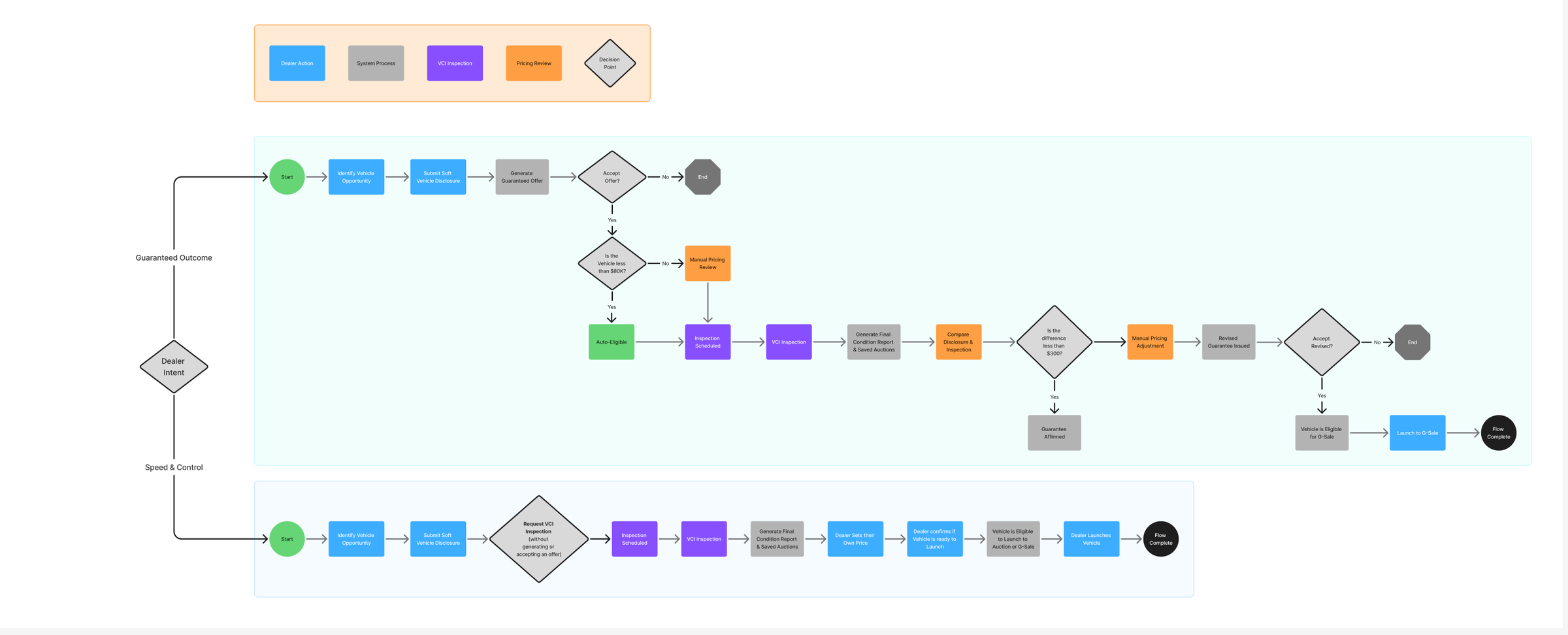 User flow splitting dealers by intent: a Guaranteed Outcome path through offer, inspection, and pricing review, and a Speed and Control path where the dealer sets their own price