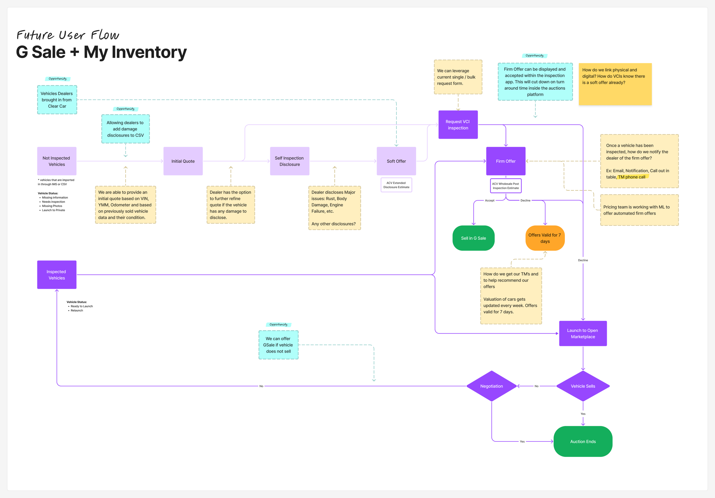 Future user flow for Guaranteed Sale and My Inventory: a vehicle's path from not inspected to initial quote, soft offer, firm offer, and sale, with opportunities called out