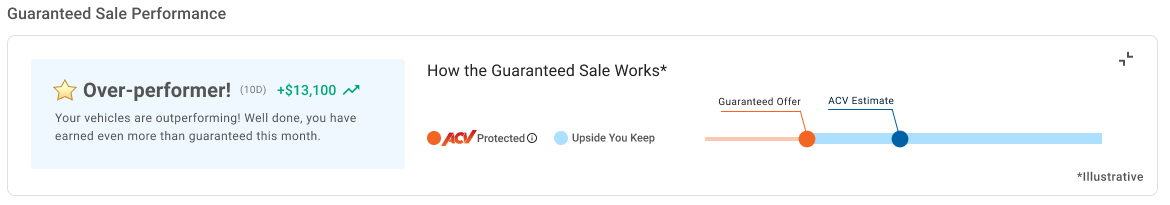 Guaranteed Sale performance banner: 'Over-performer! Your vehicles are outperforming' next to a graphic showing the ACV-protected floor and the upside the dealer keeps