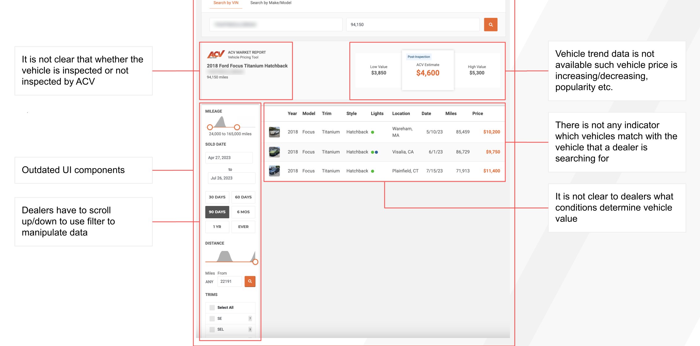 The original Market Report annotated with problems: unclear inspection status, outdated components, filters that require scrolling, no trend data, no match indicator, and unclear condition impact