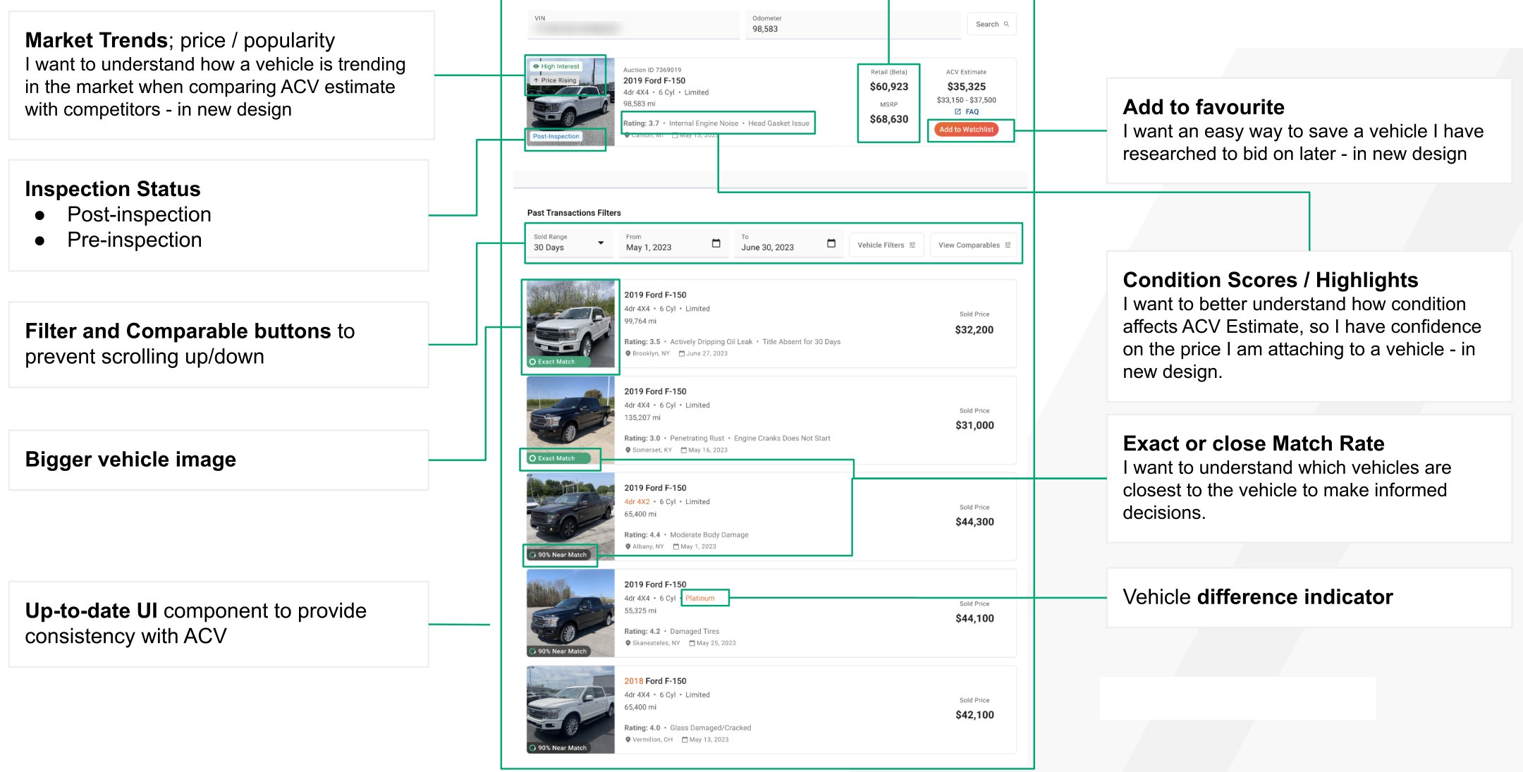 The proposed Market Report design annotated with the job each element serves: market trends, inspection status, filter and comparable buttons, bigger vehicle images, retail and MSRP spread, add to watchlist, condition scores, match rate, and a vehicle difference indicator