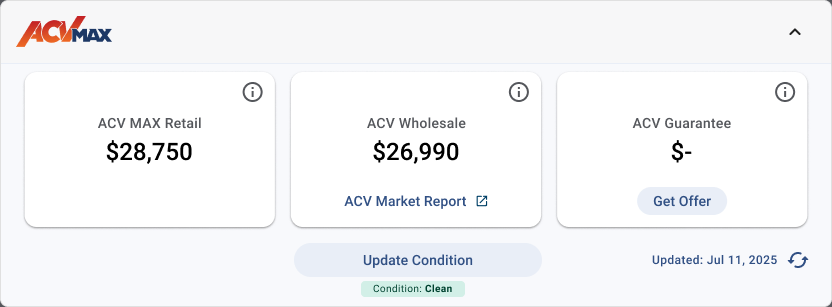 ACV MAX values widget with three cards: ACV MAX Retail $28,750, ACV Wholesale $26,990 with a link to the ACV Market Report, and ACV Guarantee with a Get Offer button