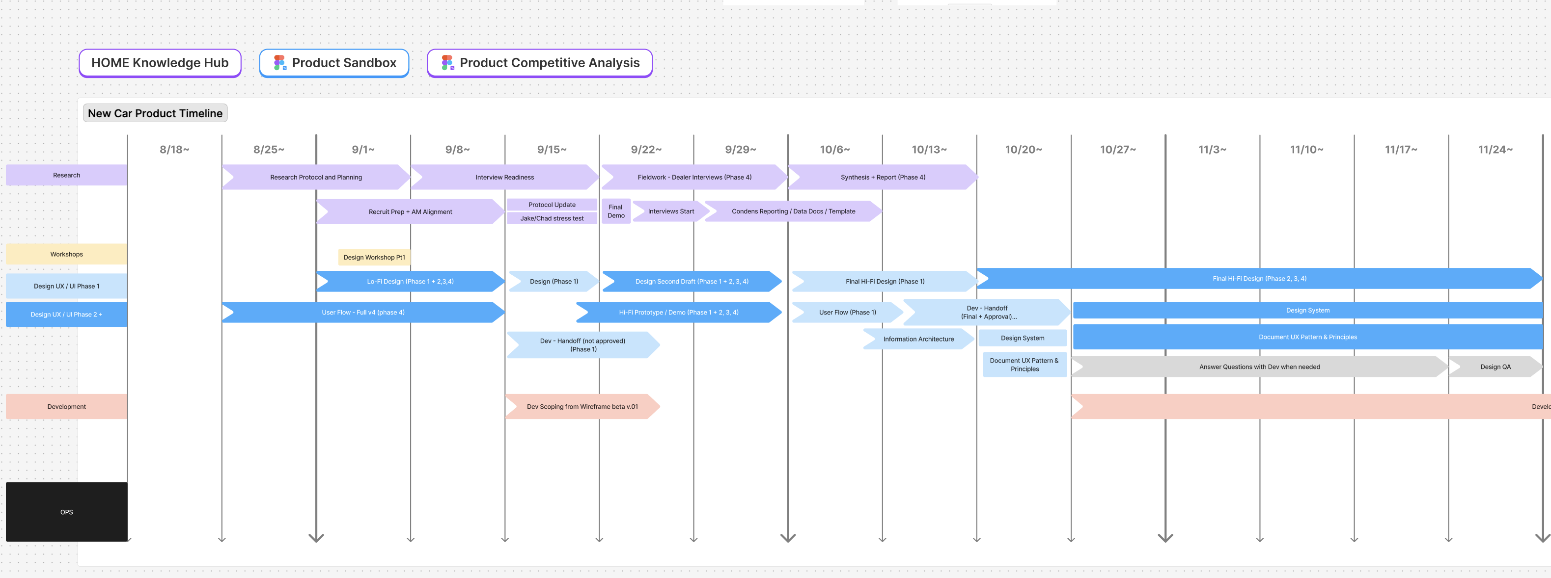 New Car Pricing Timeline